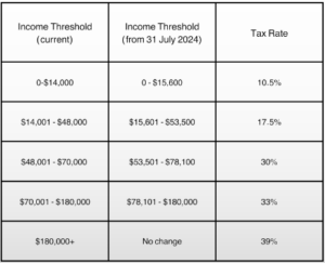 income thresholds